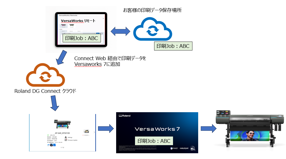サブスクリプションプラン】VersaWorks リモートの機能説明 – Roland