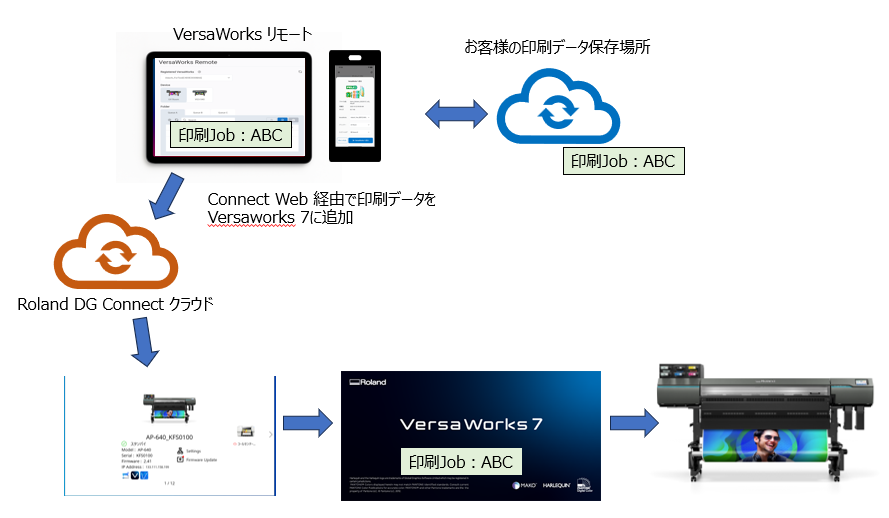 サブスクリプションプラン】VersaWorks リモートの機能説明 – Roland